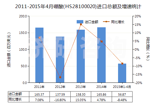 2011-2015年4月硼酸(HS28100020)進(jìn)口總額及增速統(tǒng)計(jì)
